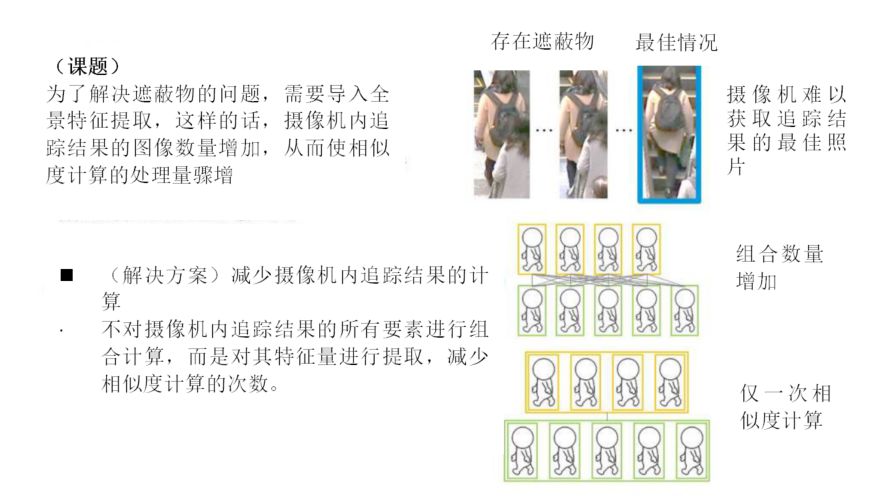 從攝像機內追蹤到的多幅圖像中，對同一人員進(jìn)行快速識別