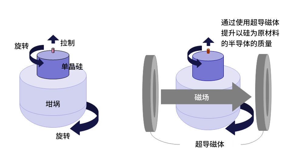 用超導磁體拉制硅，能夠防止硅質(zhì)量的下降