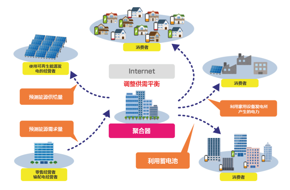 東芝是行業(yè)內為數不多的、從事涵蓋多種類(lèi)型的發(fā)電系統和系統控制的能源聚合(能源聚合是指在數字化層面綜合資源和需求、調整供需平衡。)的綜合型企業(yè)