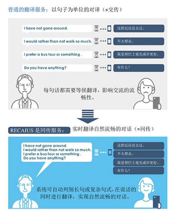 RECAIUS?語(yǔ)音譯者/同聲傳譯服務(wù)